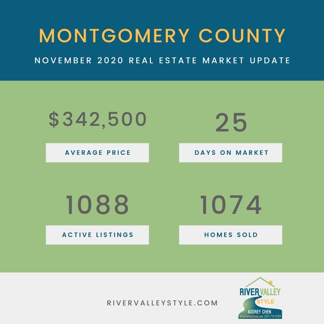 Montgomery County Real Estate Trend
