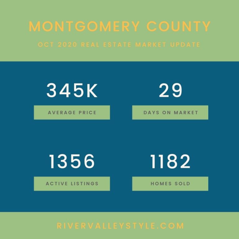 Montgomery County Real Estate Trends