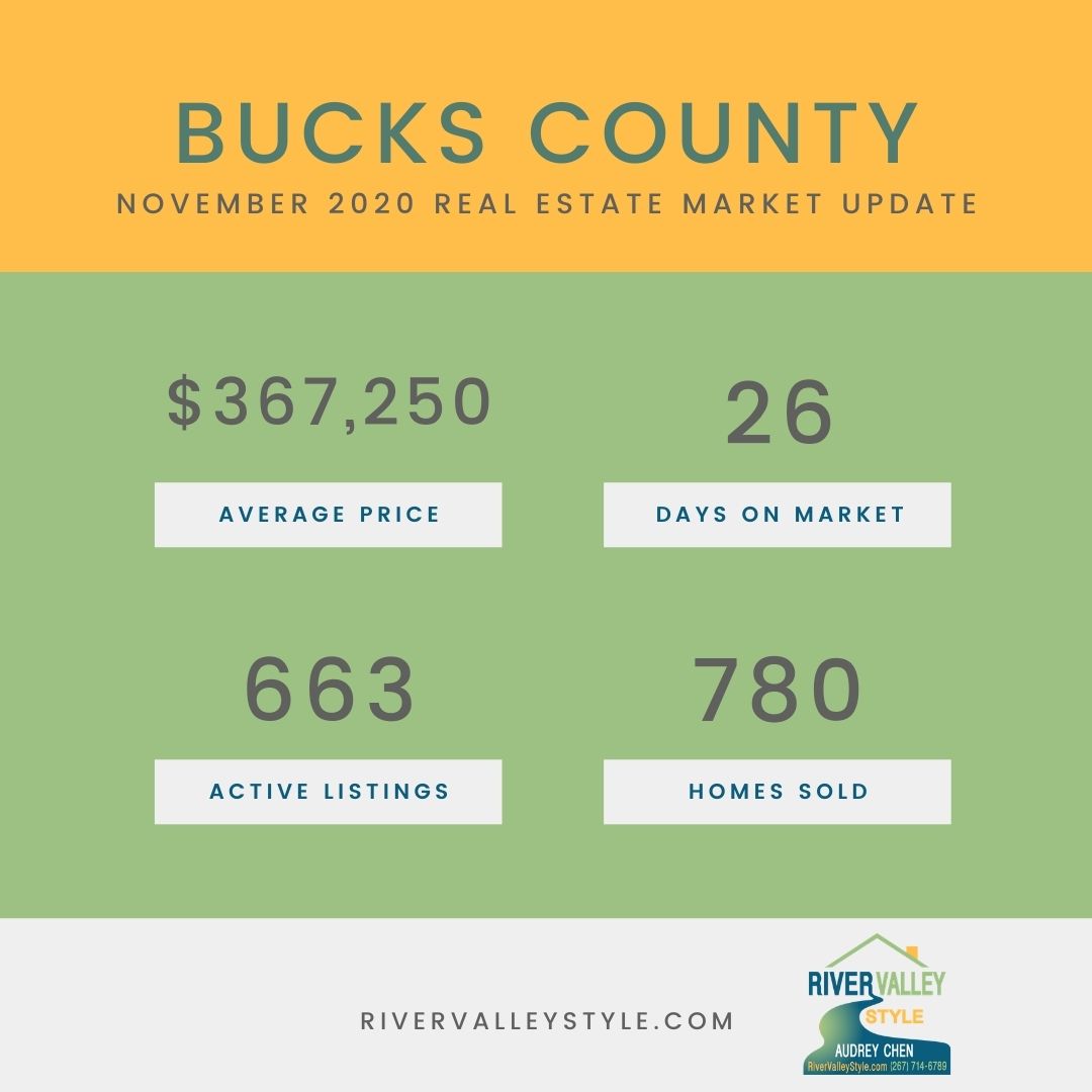 Bucks County Real Estate Trend